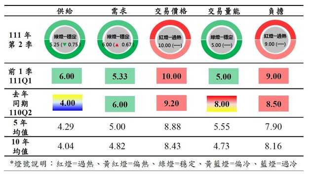 台北市地政局公布111年第2季北市房市指標溫度計